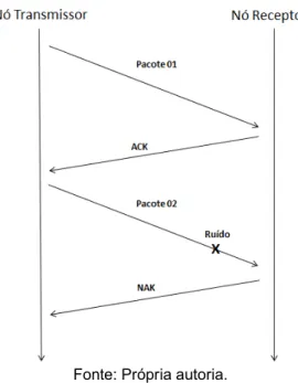 Figura 8 - Envio e recebimento de pacote de dados entre Transmissor e Receptor 