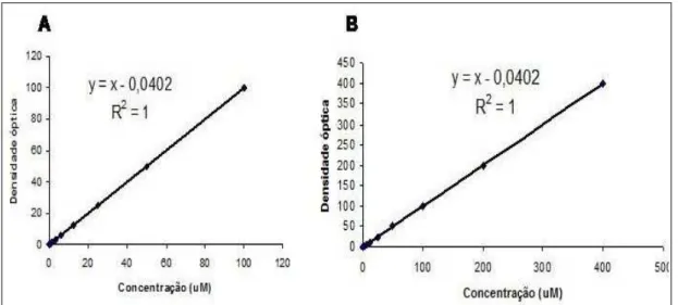 Figura 9. Curva padrão de produção de nitrito. Após diluição seriada de 100µM  (A)  e  400  µM  (B)  de  nitrito  de  sódio  as  amostras  foram  dosadas  por  espectofotometria