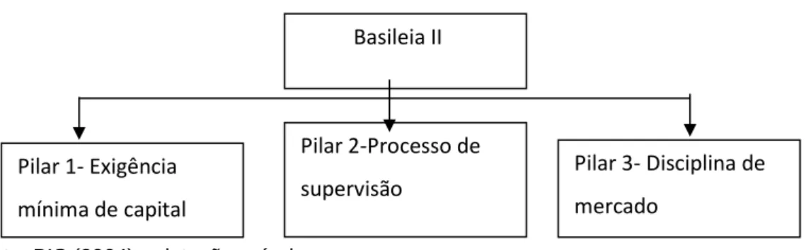 Figura nº 2- Os três Pilares de Basileia II 7