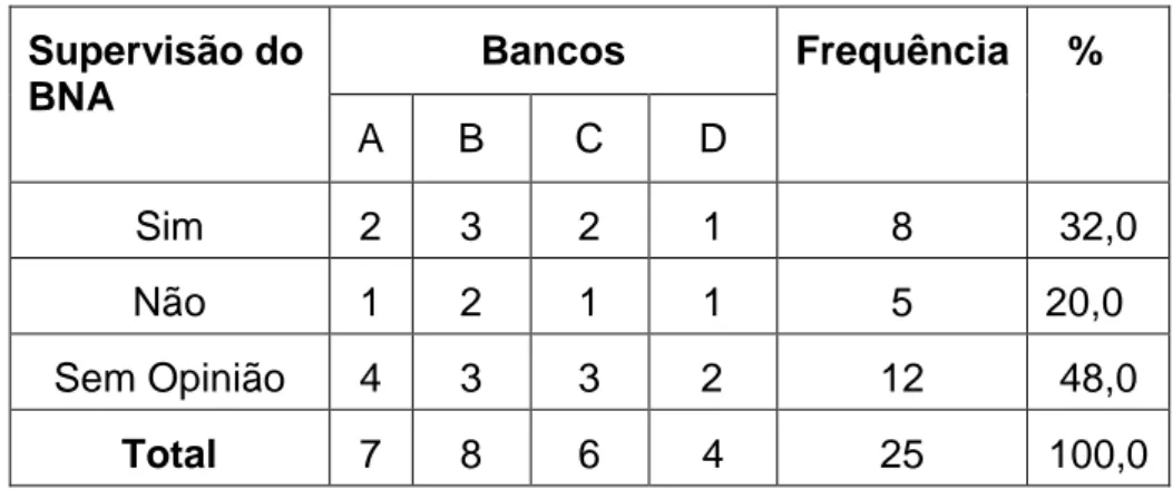 Tabela nº10- Supervisão do Banco Nacional de Angola  Supervisão do  BNA  Bancos  Frequência    %  A  B  C  D  Sim  2  3  2  1  8  32,0  Não  1  2  1  1  5  20,0  Sem Opinião  4  3  3     2  12  48,0  Total  7  8  6  4  25  100,0 