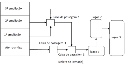 Figura  3  –  Fluxograma das instalações do aterro sanitário de São Carlos. Fonte: MONTEIRO  (2012) 