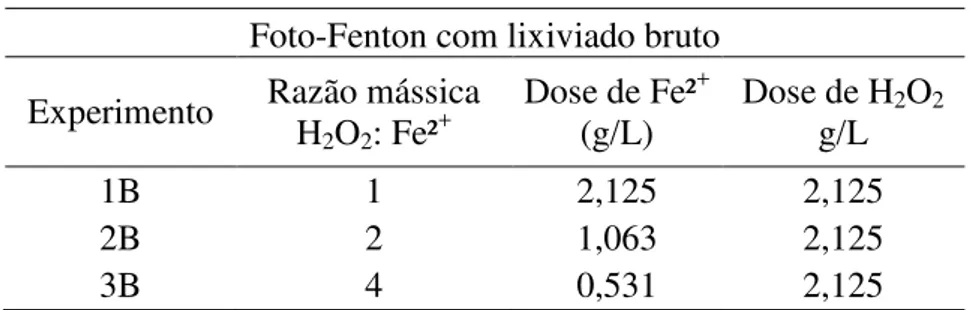Tabela 2 - Tratamento por foto-Fenton aplicado ao lixiviado bruto 