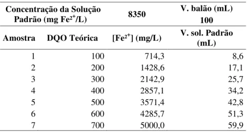 Tabela 4 – Preparação das soluções para análise da interferência do íon ferroso no teste de DQO