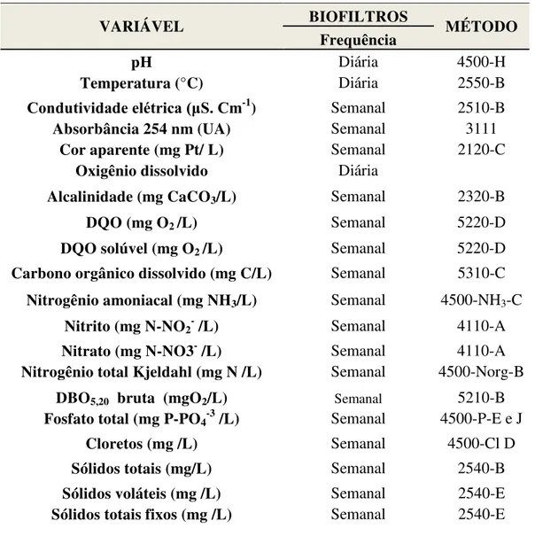 Tabela  7  –  Variáveis e frequência de análises –  tratamento biológico, seguindo os procedimentos  descritos em APHA (2005)
