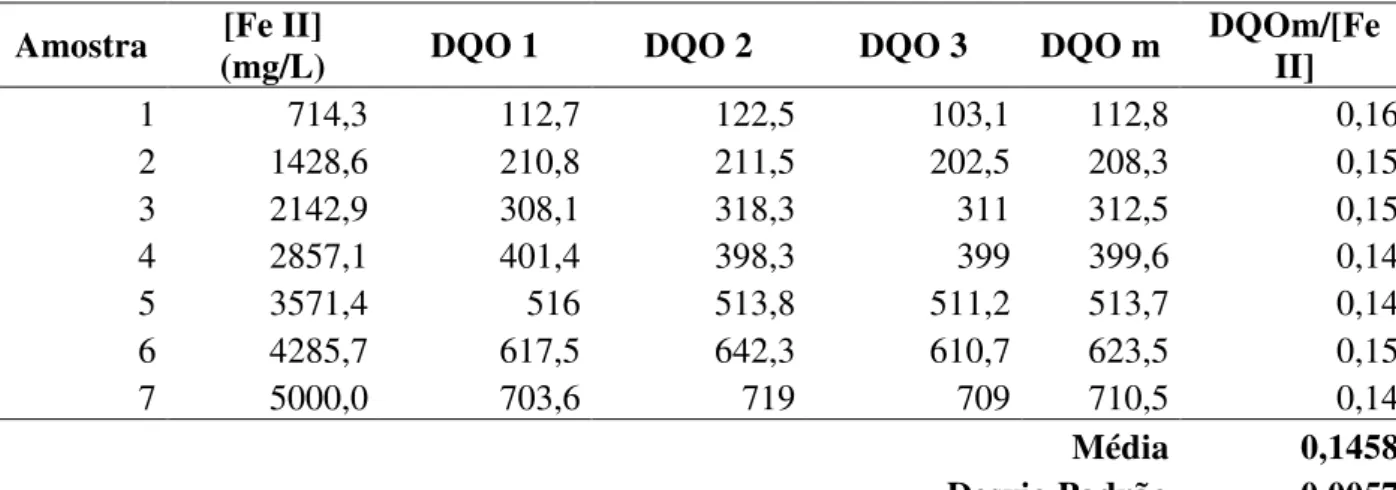 Tabela 10 - Resultado da análise de interferência do íon ferroso na determinação de DQO 
