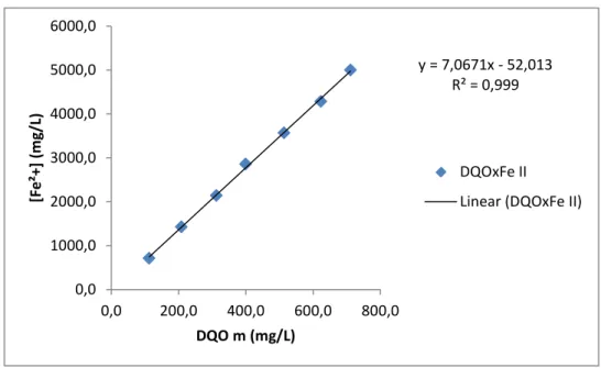 Tabela 11 – Resultado da análise de interferência da concentração de peróxido de hidrogênio na  determinação de DQO