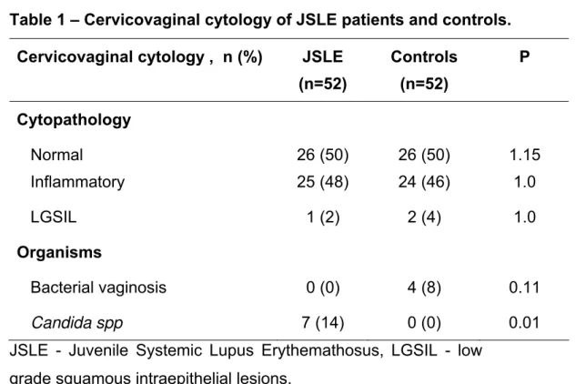 Table 1 – Cervicovaginal cytology of JSLE patients and controls. 