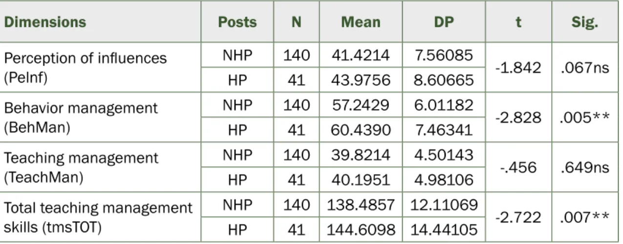 Table 2. Differences in the dimensions of classroom management (CM) according  to the posts teachers hold at school (Posts) – not holding a post (NHP) vs holding a 