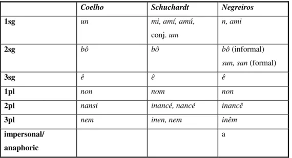 Table 1. Subject pronouns in late 19 th  century descriptions. 