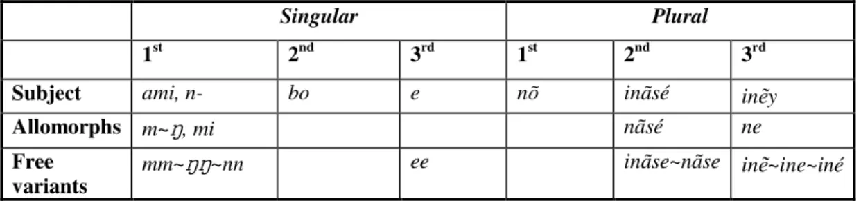Table 2. Subject pronouns in Valkhoff (1966: 96). 