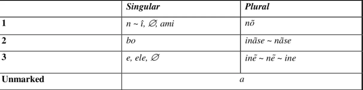 Table 4. Subject pronouns in Ferraz (1979: 62). 