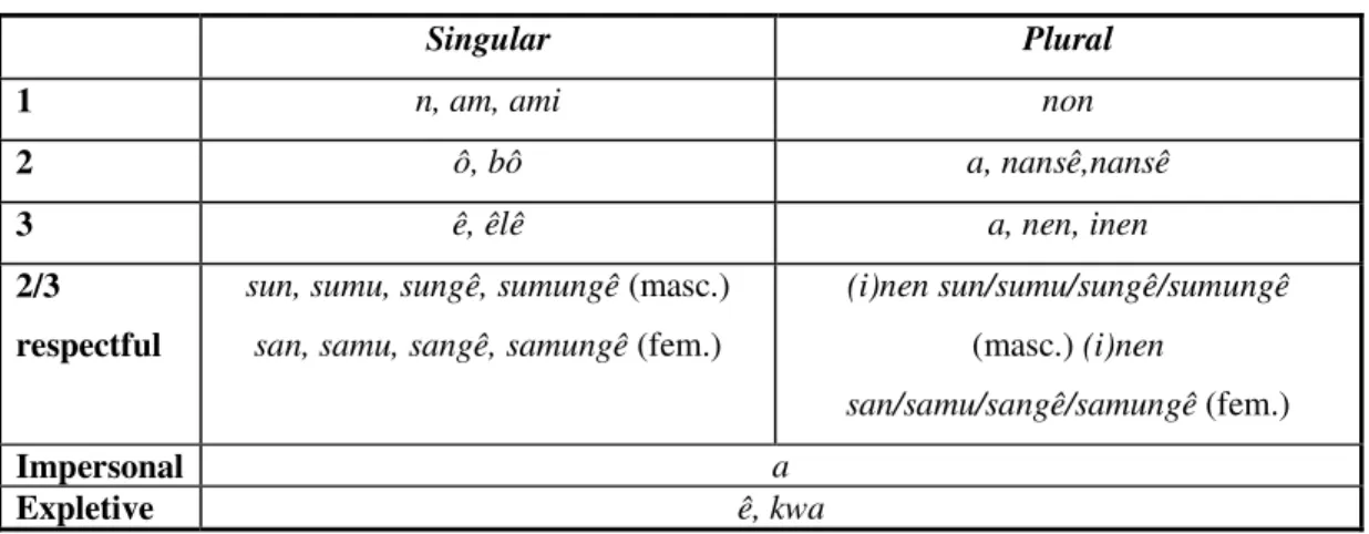 Table 6. Subject pronouns in Santome. 
