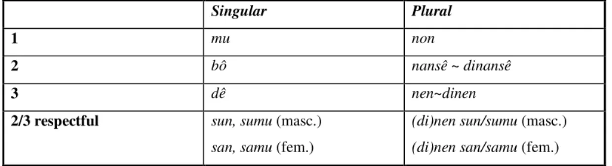 Table 8. Possessive and pseudo-reflexive pronouns 