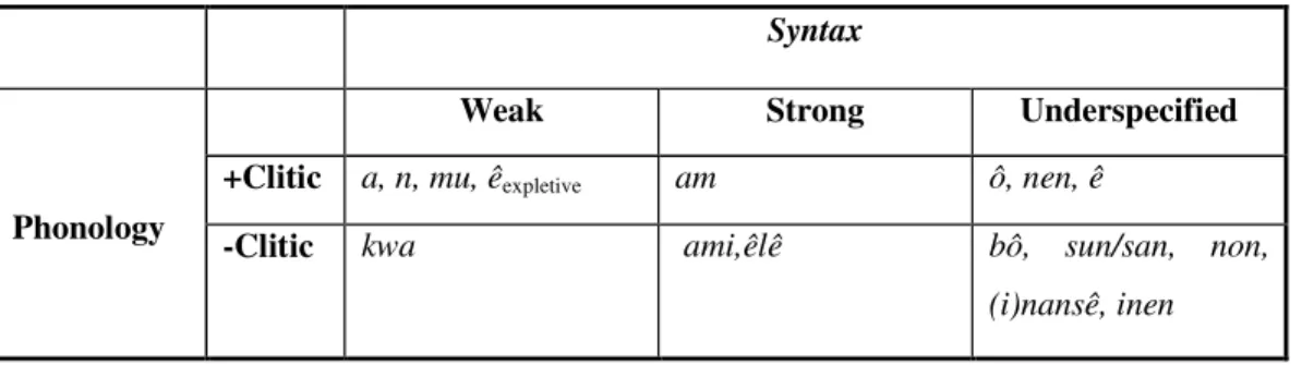 Table 10. Distribution of subject and object pronouns at the syntax-phonology interface