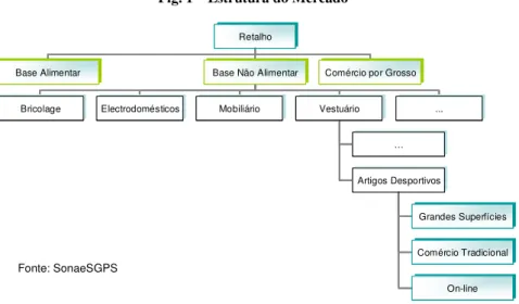 Fig. 1 – Estrutura do Mercado 