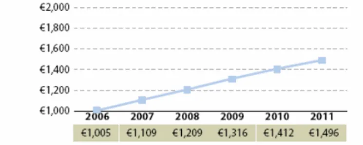 Gráfico 2 – Evolução do Montante Gasto Anualmente pelo consumidor on-line europeu 