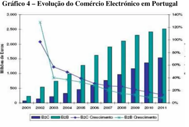 Gráfico 4 – Evolução do Comércio Electrónico em Portugal 