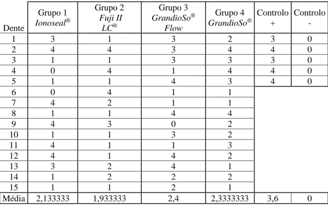 Tabela 1- Resultados originais e médias dos grupos em milímetros (mm) 