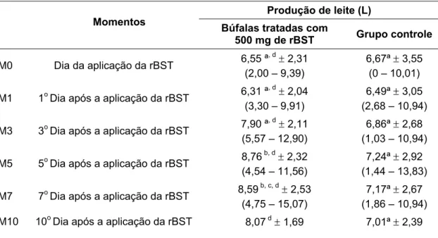 Tabela 1 –  Média, desvio padrão e amplitude de variação quantidade de leite produzido de búfalas  da raça Murrah em lactação, segundo a influência da aplicação de somatotropina  recombinante bovina (rBST) - São Paulo - 2008 