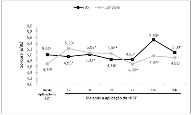 Gráfico 2 bem como a análise estatística, não demonstrou a existência de  influência da aplicação de somatotropina recombinante bovina (rBST) nos teores  lácteos de gordura