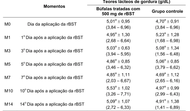 Tabela 2 –  Média, desvio padrão e amplitude de variação dos teores lácteos de gordura em leite de  búfalas da raça Murrah em lactação, segundo a influência da aplicação de somatotropina  recombinante bovina (rBST) - São Paulo - 2008