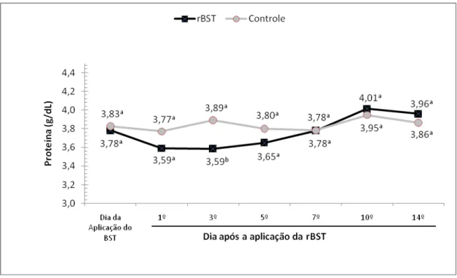 Gráfico 3 –  Influência da aplicação de somatotropina recombinante bovina (rBST), sobre os teores  lácteos de proteína do leite de búfalas da raça Murrah - São Paulo - 2008 