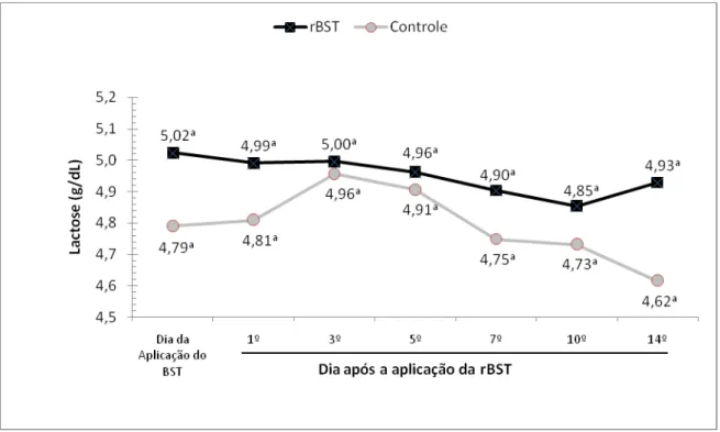 Gráfico 4 bem como a análise estatística, não demonstrou a existência de  influência da aplicação de somatotropina recombinante bovina (rBST) nos teores  lácteos de lactose