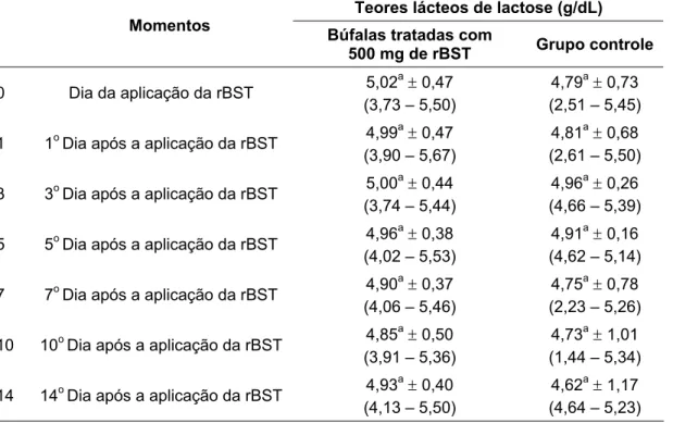 Tabela 4 –  Média, desvio padrão e amplitude de variação dos teores lácteos de lactose em  bubalinos da raça Murrah em lactação, segundo a influência da aplicação de  somatotropina recombinante bovina (rBST) - São Paulo - 2008 