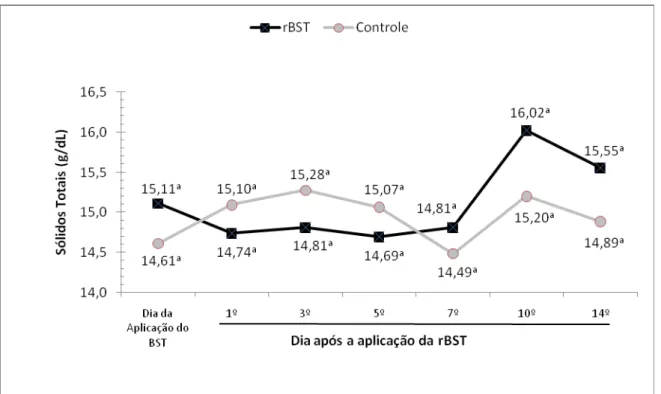 Gráfico 5 –  Influência da aplicação de somatotropina recombinante bovina (rBST), nos teores de  sólidos totais no leite de bubalinos da raça Murrah - São Paulo - 2008 