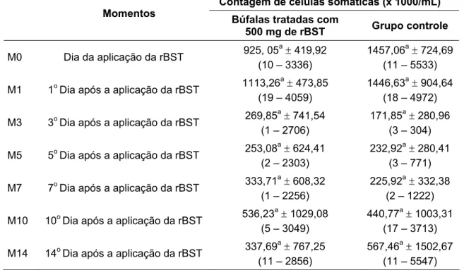 Tabela 6 –  Média, desvio padrão e amplitude de variação da contagem de células somáticas do leite  de bubalinos da raça Murrah em lactação, segundo a influência da aplicação de  somatotropina recombinante bovina (rBST) - São Paulo - 2008 