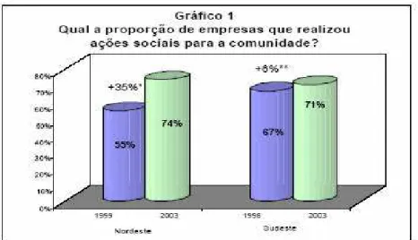 Gráfico 1 – Comparativo de Pesquisas do IPEA sobre Atuação Social Empresarial  Notas: * Equivale a variação entre 1998 e 2003