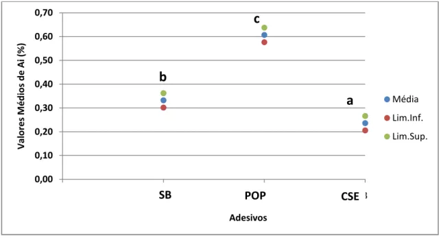 Figura 5.3 - Ilustração comparativa dos intervalos de confiança de 95% dos níveis do fator Adesivo