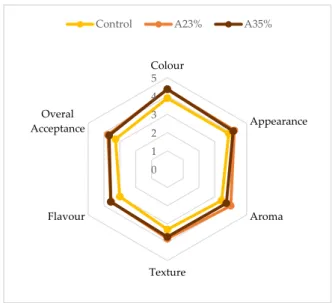 Figure 2. Sensorial analysis of GFB: control, 23% and 35% acorn flour incorporation. 