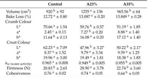 Table 1. Physical characteristics of the gluten-free bread (GFB) with the incorporation of different ratios of acorn flour (A23% and A35%) and comparison with the control sample.