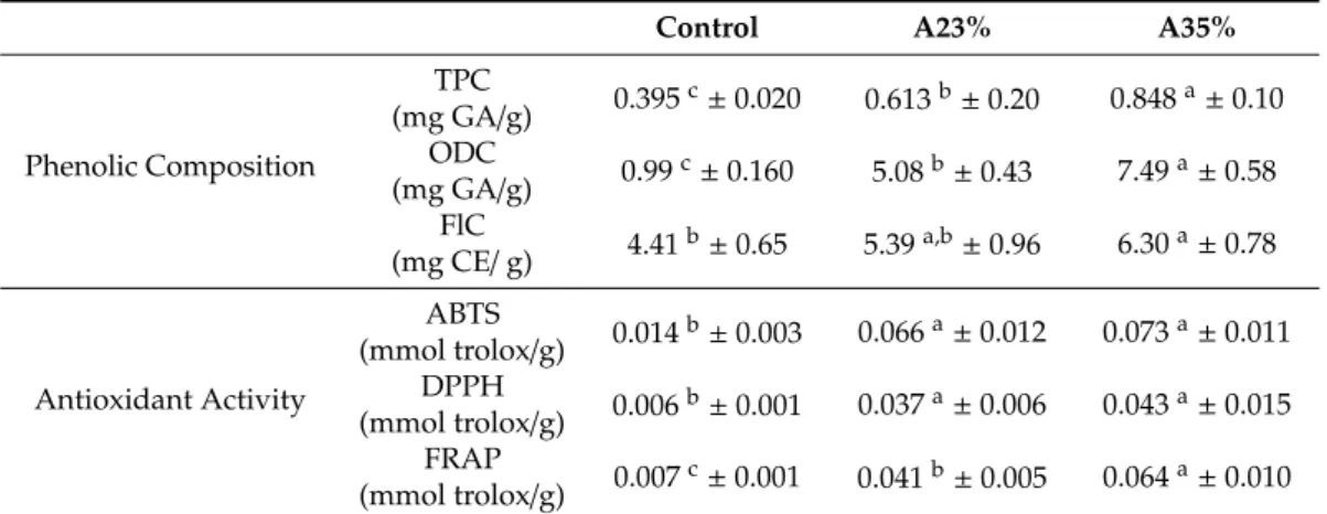Table 5. Phenolic composition and antioxidant activity of the GFB with the incorporation of different ratios of acorn flour (A23% and A35%) and comparison with the control samples