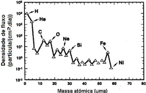 Figura 3  –  Densidade de fluxo de partículas típico da radiação cósmica galáctica  para massas atômicas até 60 uma (extraído e adaptado de Bartlett (2004))
