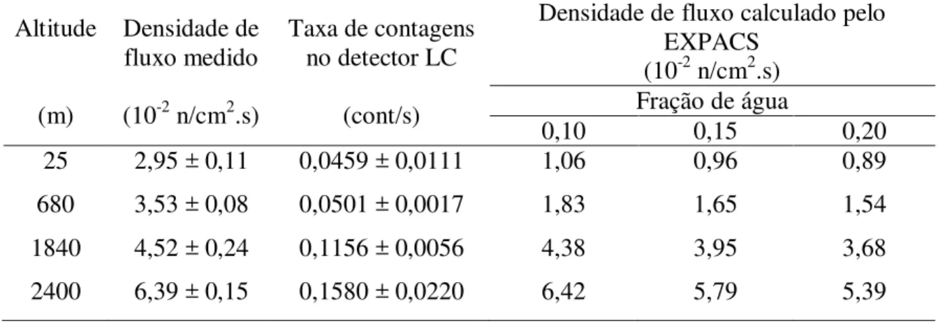 Figura 41- Medidas com o detector LC nas campanhas de medição de espectro de nêutrons  em solo