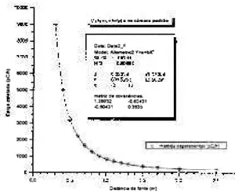 Figura 3.1 - Intensidade do campo de radiação gama da fonte de ^°Co em função  da distância ao detector