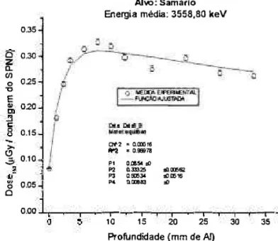 Figura 4.3 - Dose por contagem do SPND em fimçao da profundidade de  alumínio para o espectro de captura de Samário