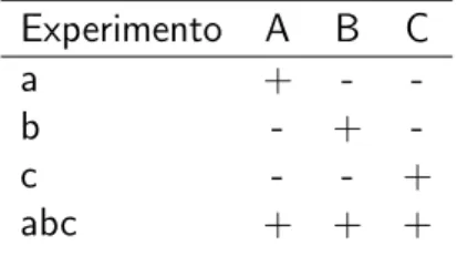 Tabela 3.3: Tabela de experimentos fatorial fracion´ario para trˆes vari´aveis.