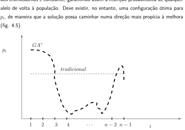 Figura 4.5: Probabilidade de muta¸c˜ao ´otima.