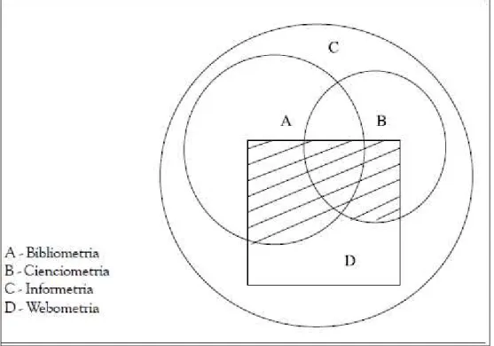 Figura 1 - Da Bibliometria à Webometria: diagrama da inter-relação 