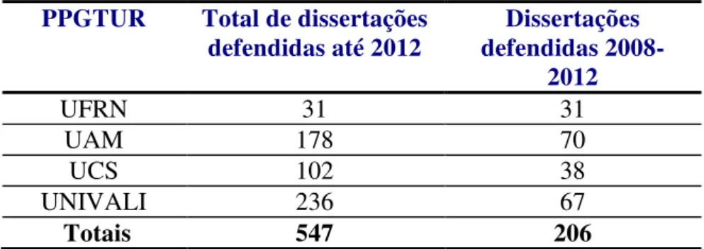 Tabela 2  –  Dissertações de mestrado dos PPGTURs (2008-2012)  PPGTUR  Total de dissertações 