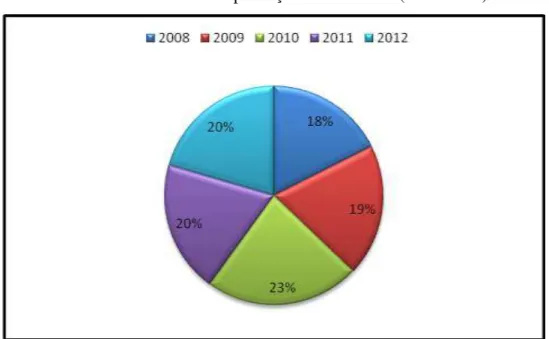 Gráfico 3  –  Volume de produção - PPGTURS (2008/2012) 