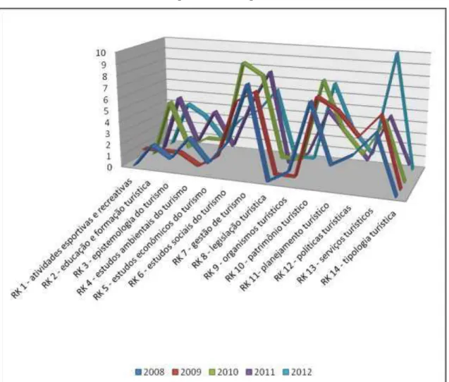 Gráfico 5  –  Distribuição temporal  –  RK ’s   por ano de defesa da dissertação 