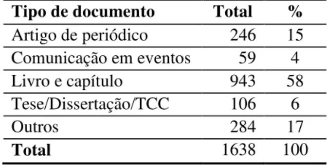 Tabela 4  –  Tipo de documentos citados nas\ dissertações dos PPGTUR 