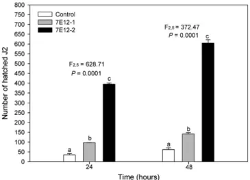 Fig. 7. Evaluation of J2 eclosion from control and transformed N. tabacum plants, 45 DAI