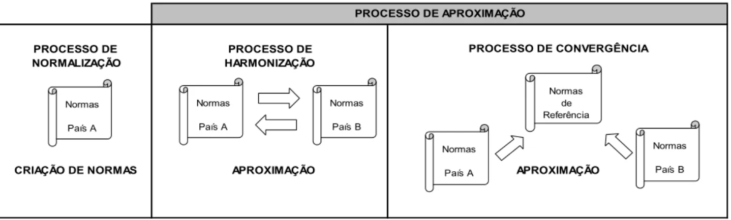 Figura 1: Normalização, harmonização e convergência