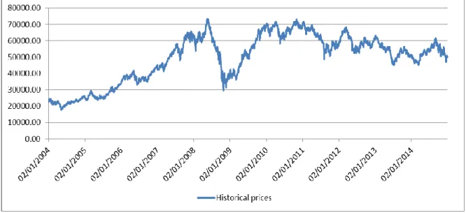 FIGURE 1 – Historical prices (2005 – 2014) –BOVESPA Index 