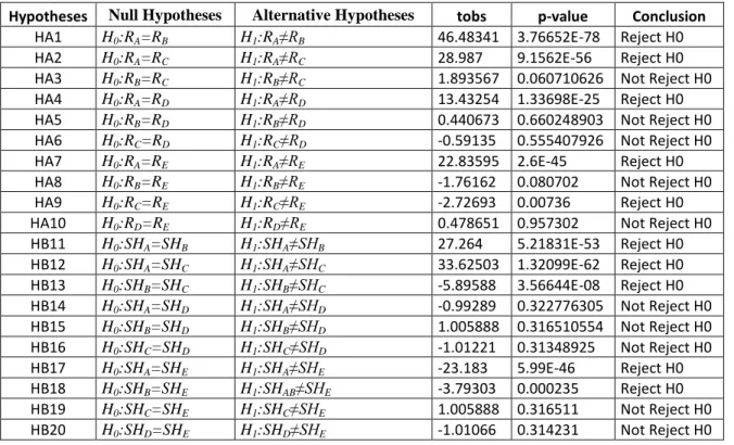 Table 2 – Hypotheses tests, with 2 year “data window” 